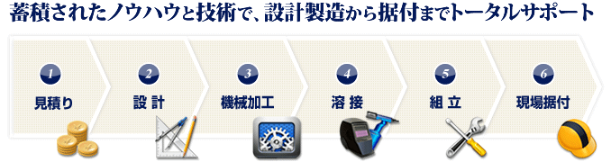 蓄積されたノウハウと技術で、設計製造から据付までトータルサポート